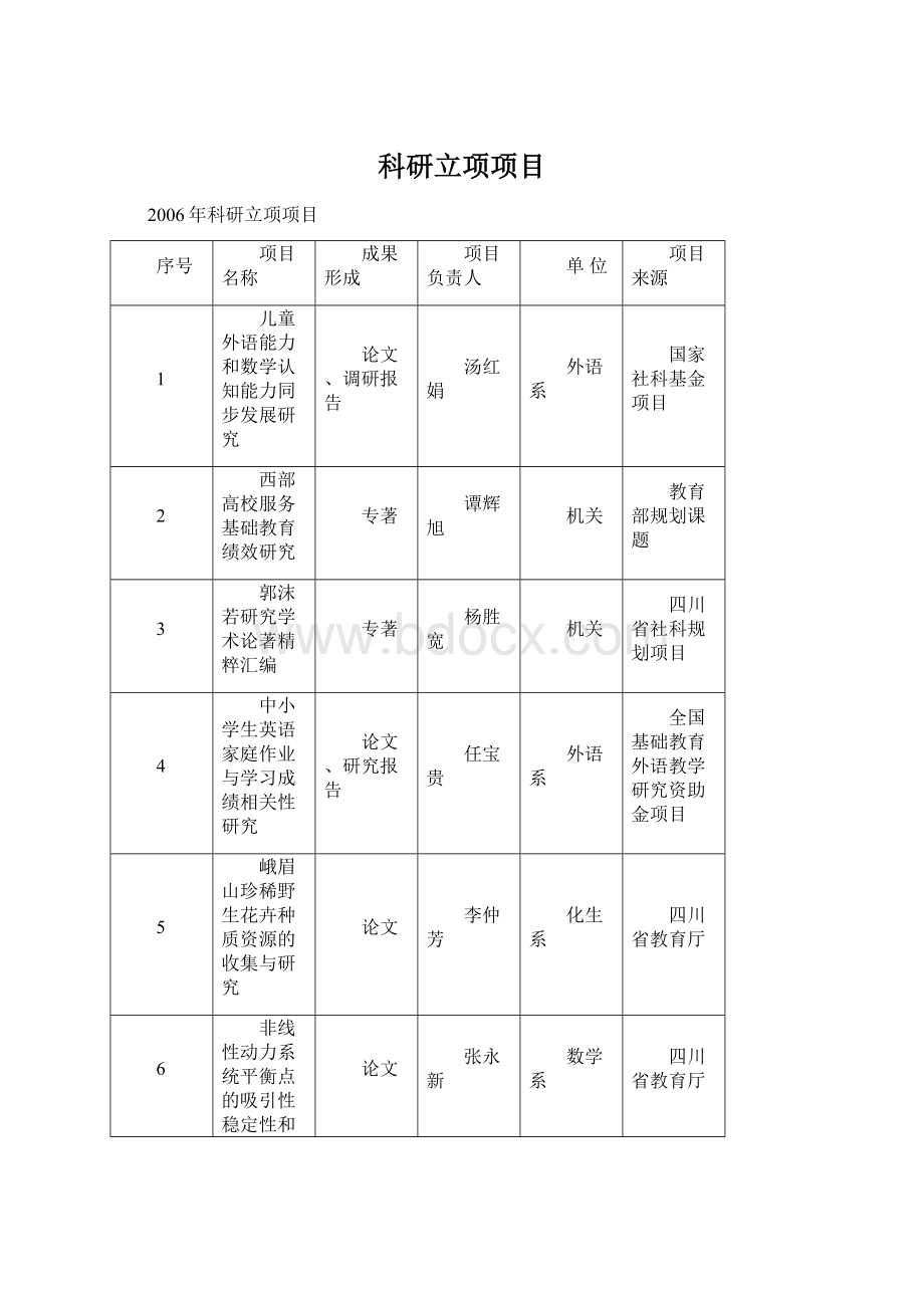 科研立项项目Word下载.docx