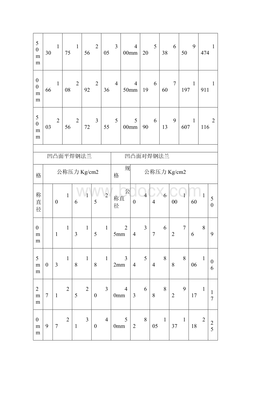 多厂家阀门配件价格清单.docx_第3页