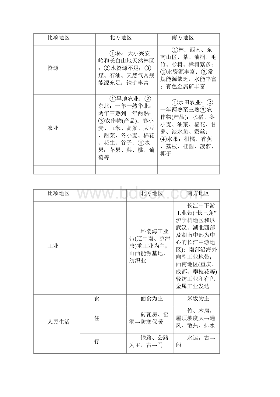 高考地理北方地区和南方地区考点专项复习.docx_第2页