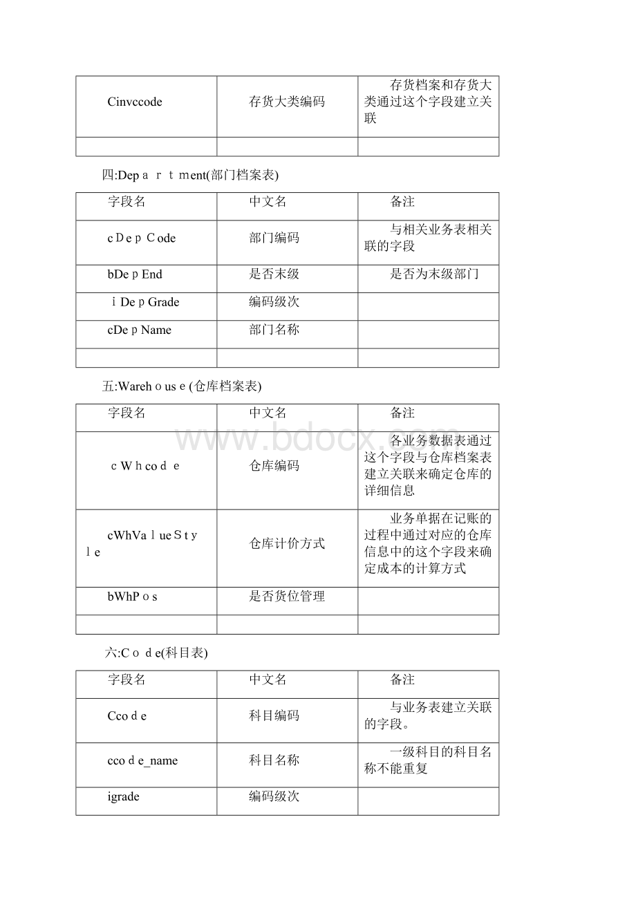 U8常用表及表名说明.docx_第2页