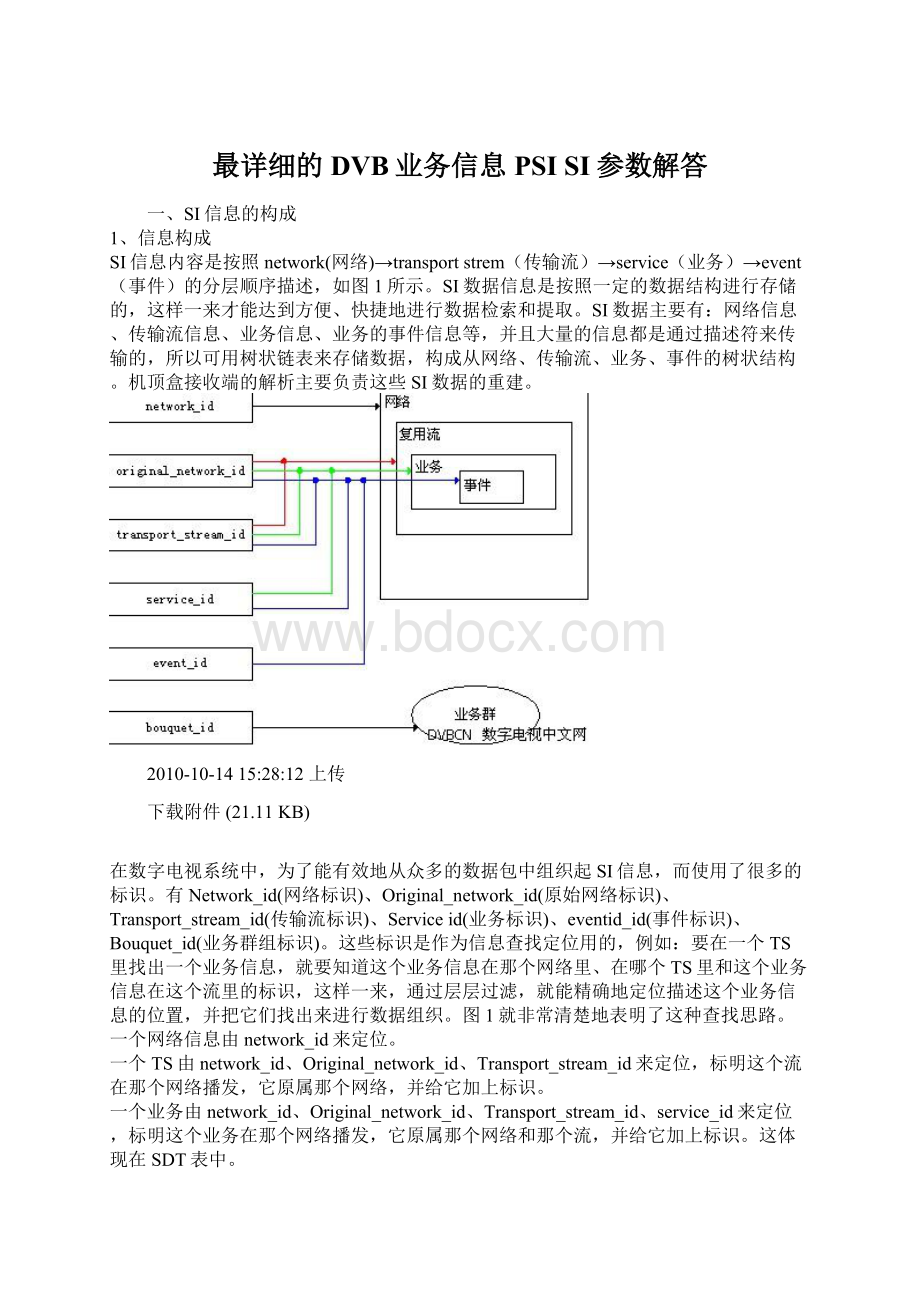 最详细的DVB业务信息PSI SI参数解答.docx