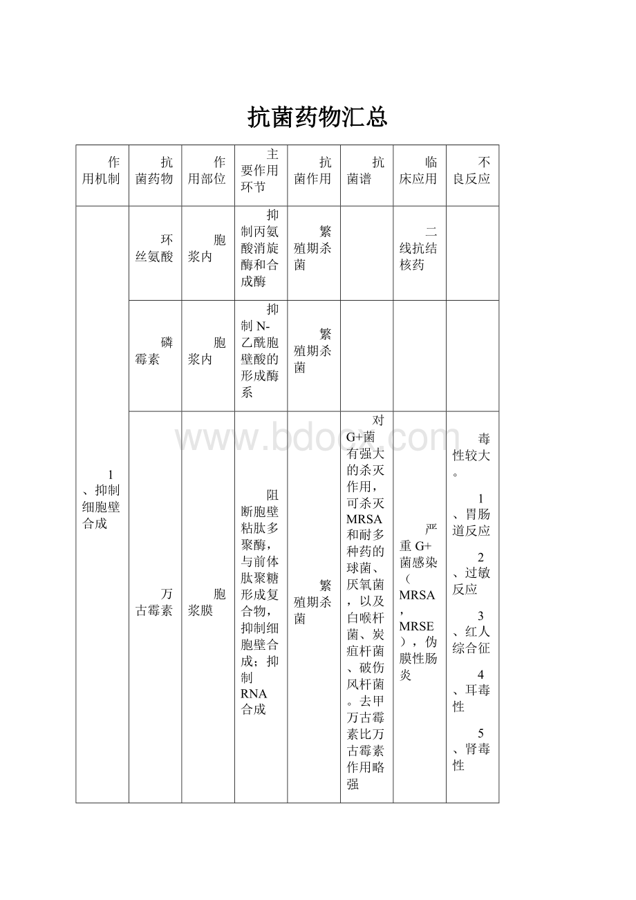 抗菌药物汇总Word格式.docx_第1页