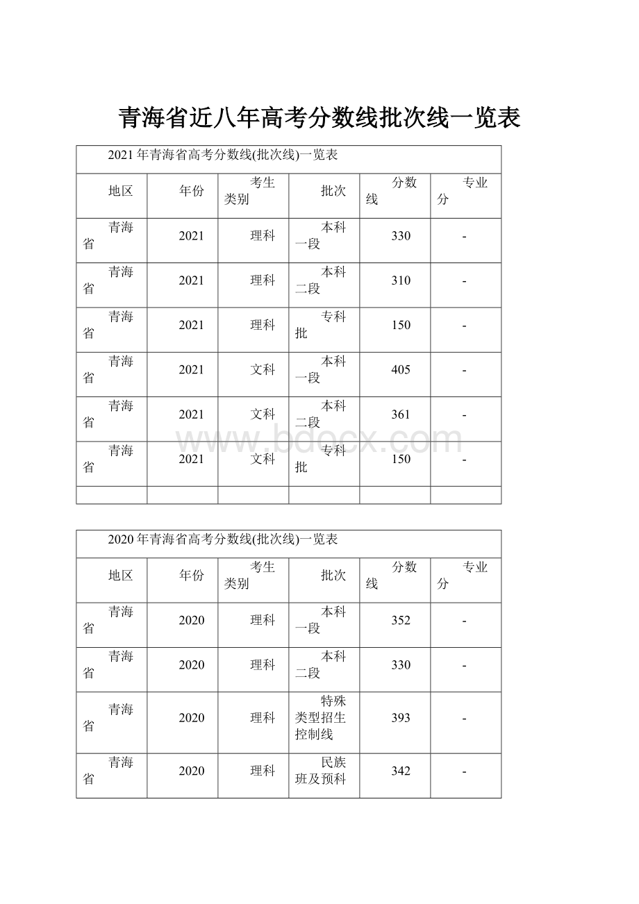 青海省近八年高考分数线批次线一览表Word文档下载推荐.docx