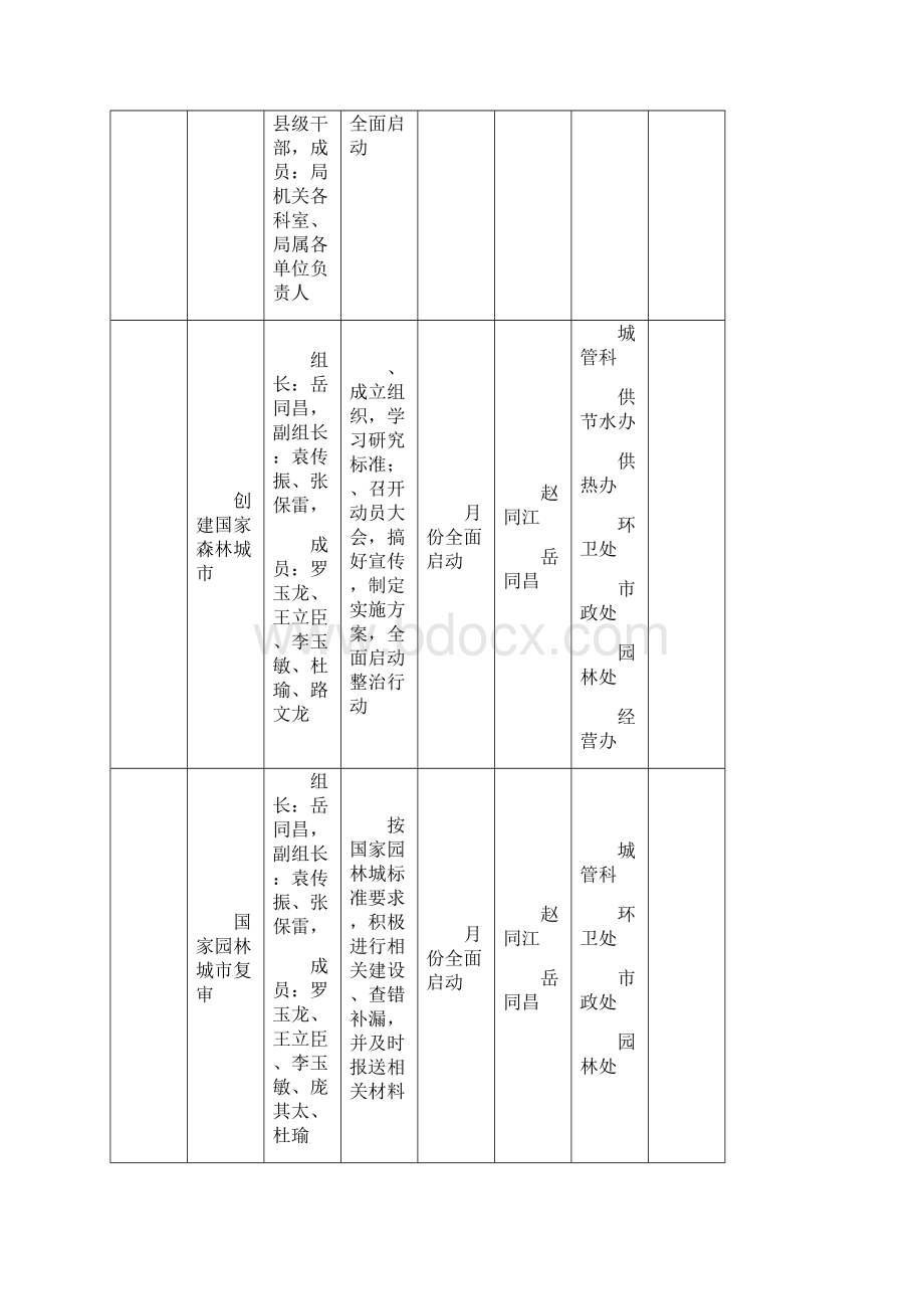 聊城市城市管理局政府工作报告及重点工作任务分解表Word下载.docx_第2页