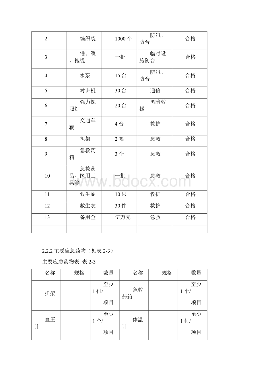 防汛防台应急处置预案1Word文档下载推荐.docx_第3页