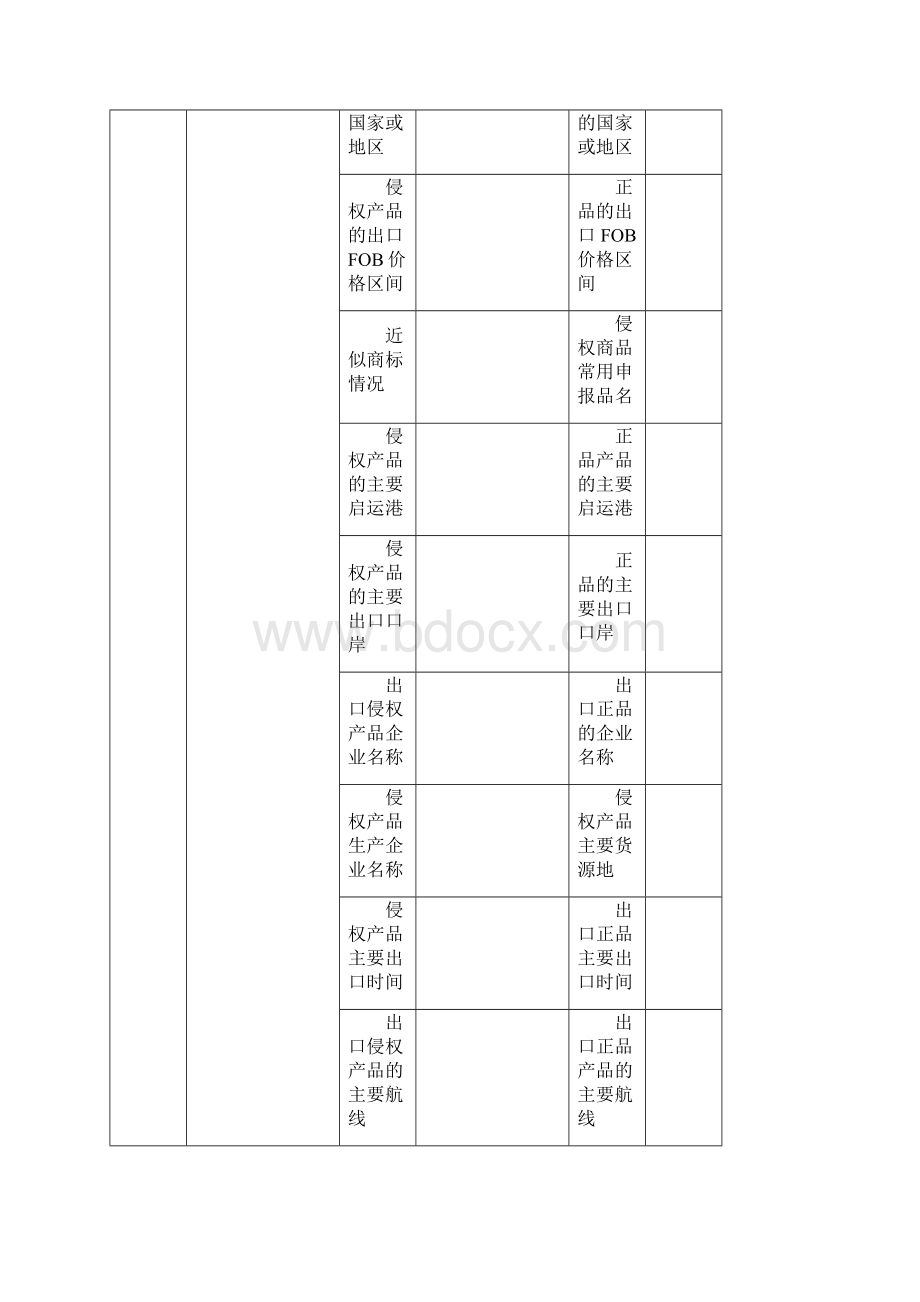 出口知识产权优势企业侵权要素一览表 docWord文件下载.docx_第3页