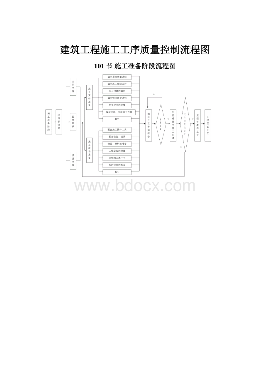 建筑工程施工工序质量控制流程图文档格式.docx