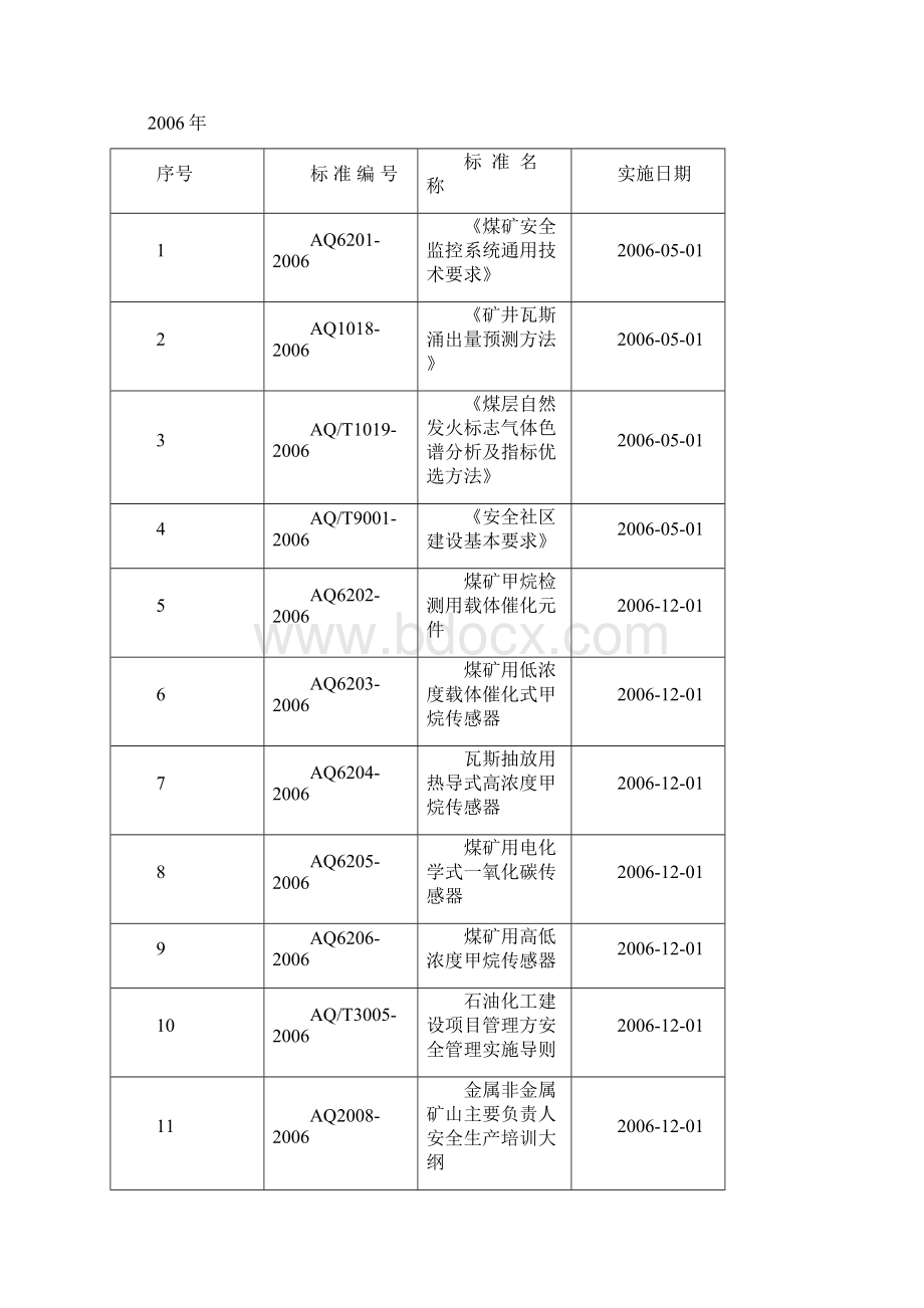 AQ标准大全.docx_第3页