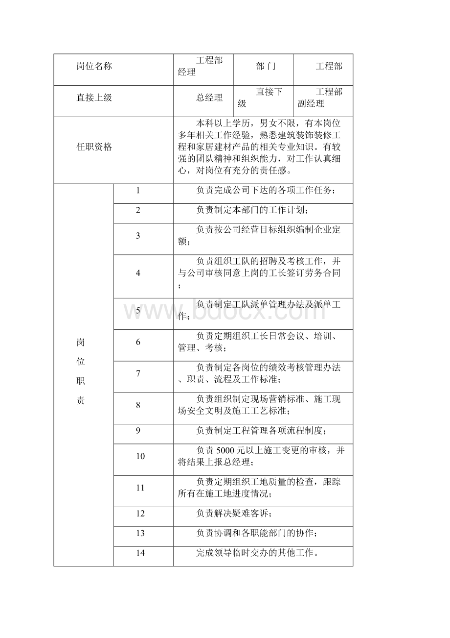 工程部岗位职责版.docx_第2页