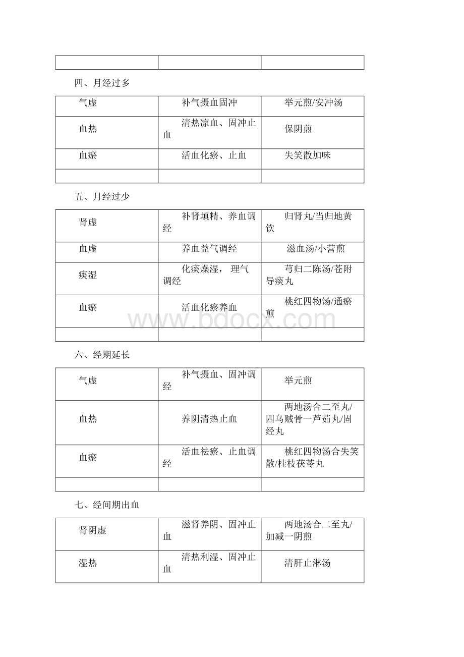 中医妇科学表格版Word格式文档下载.docx_第2页