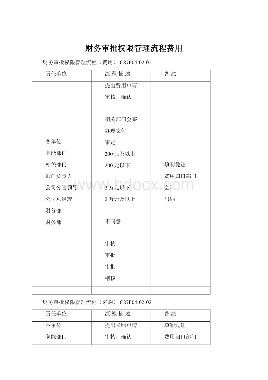 财务审批权限管理流程费用.docx