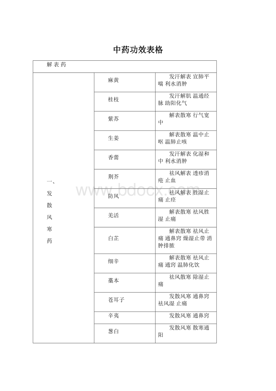 中药功效表格Word文档下载推荐.docx