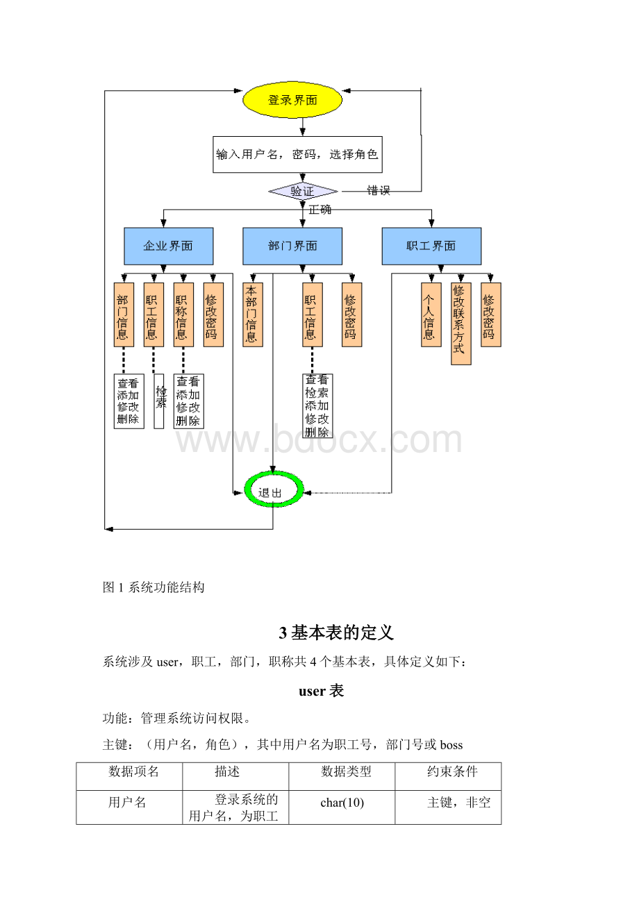 java职工信息管理系统系统实现总结报告.docx_第2页