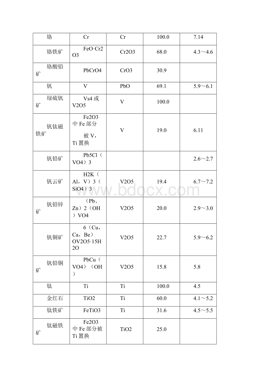 各类矿石密度.docx_第2页