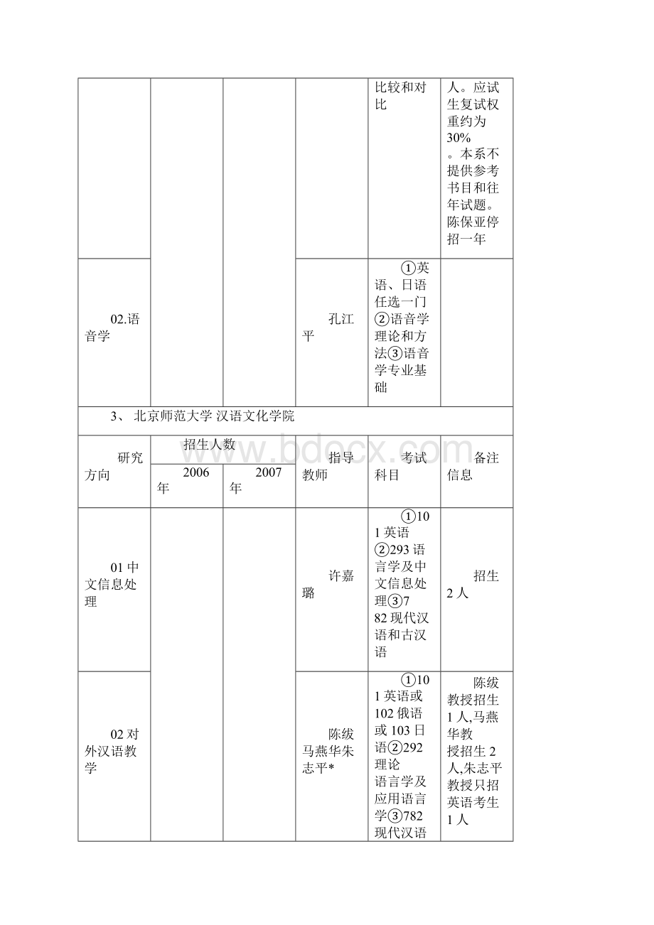 全国对外汉语博士点院校.docx_第2页