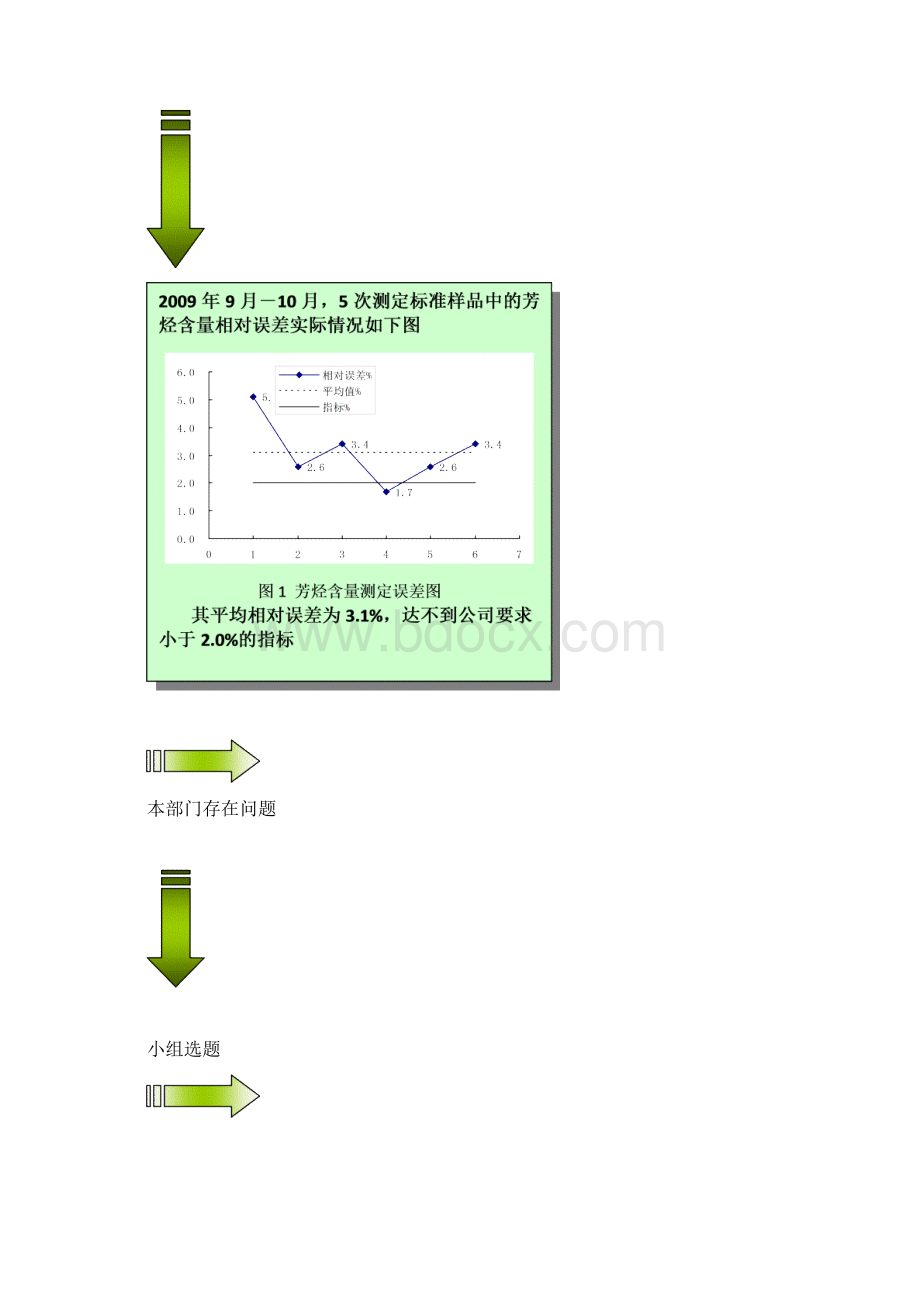 提高汽油芳烃含量分析的准确度QC成果资料.docx_第3页