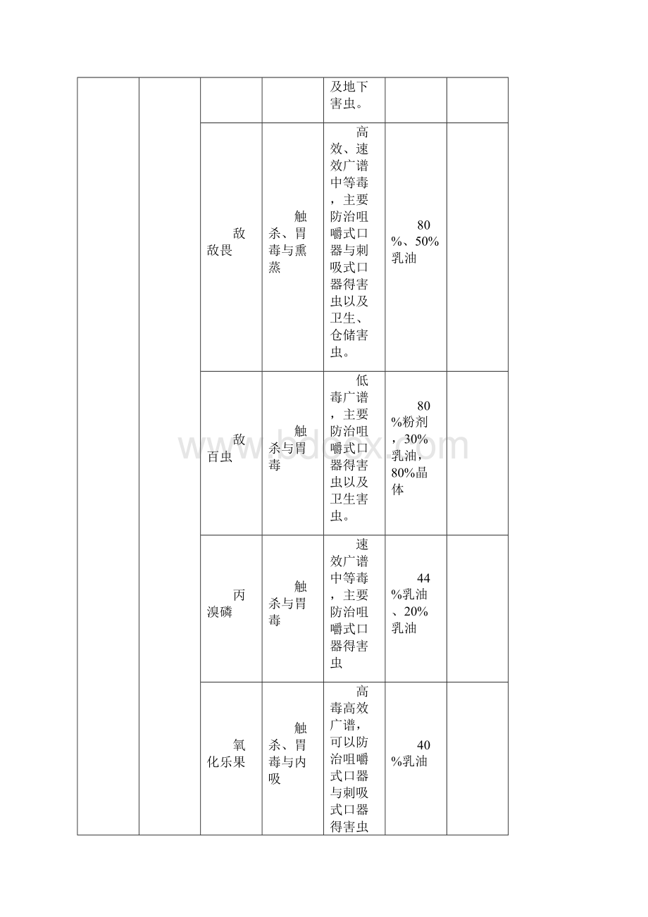 常见农药种类汇总.docx_第2页