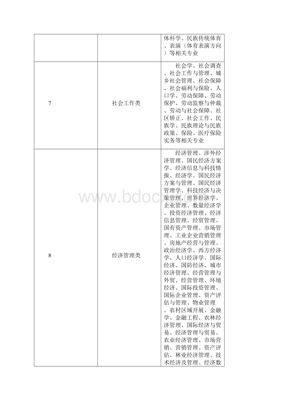 专业分类大全.docx_第3页