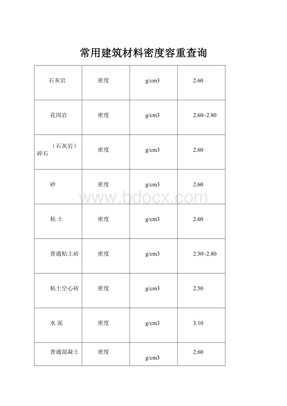 常用建筑材料密度容重查询.docx_第1页