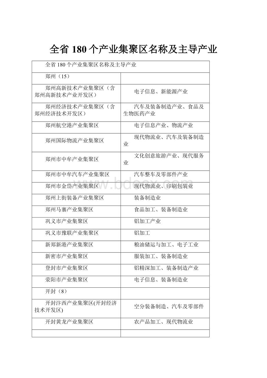 全省180个产业集聚区名称及主导产业.docx_第1页