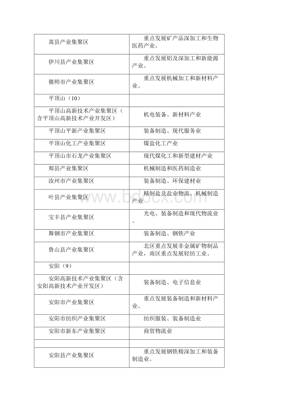 全省180个产业集聚区名称及主导产业.docx_第3页