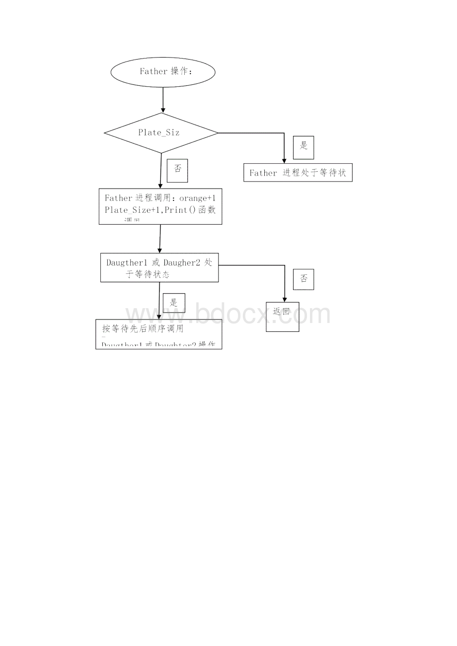 武汉理工大学进程同步模拟设计吃水果问题.docx_第3页