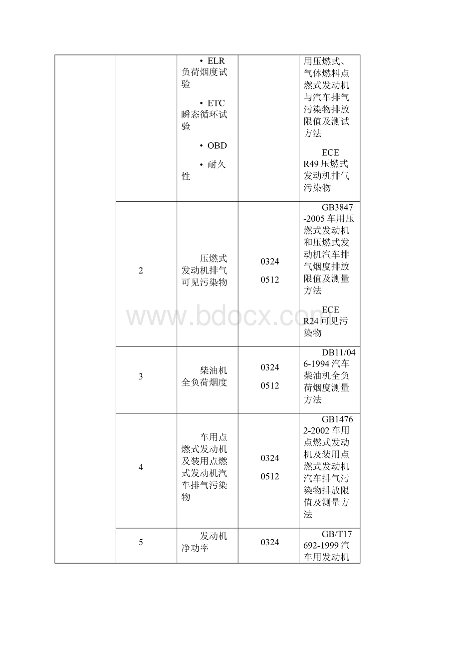 汽车零部件检测测试标准.docx_第2页