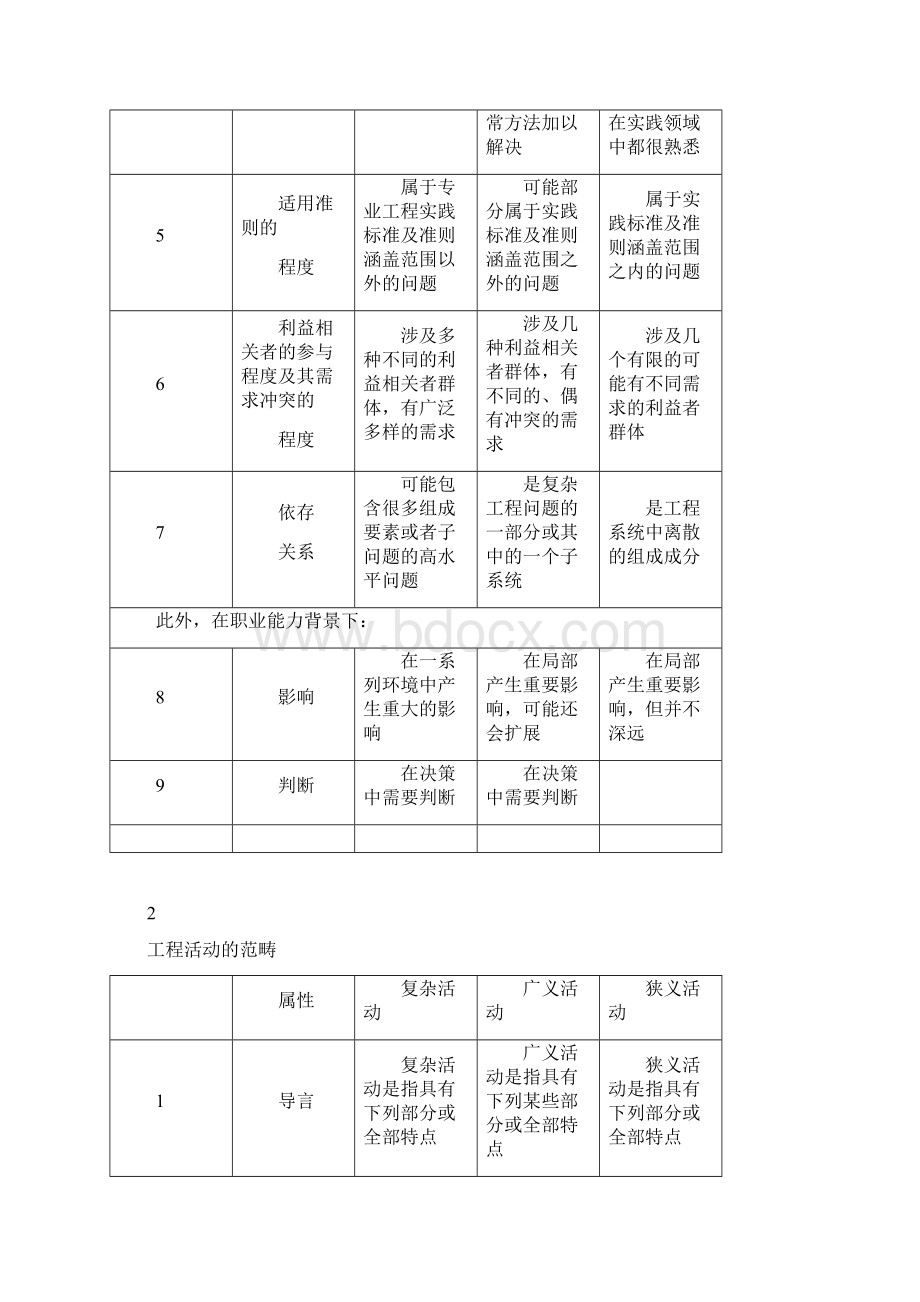 合同范本《华盛顿协议》《悉尼协议》《都柏林协议》对比.docx_第2页