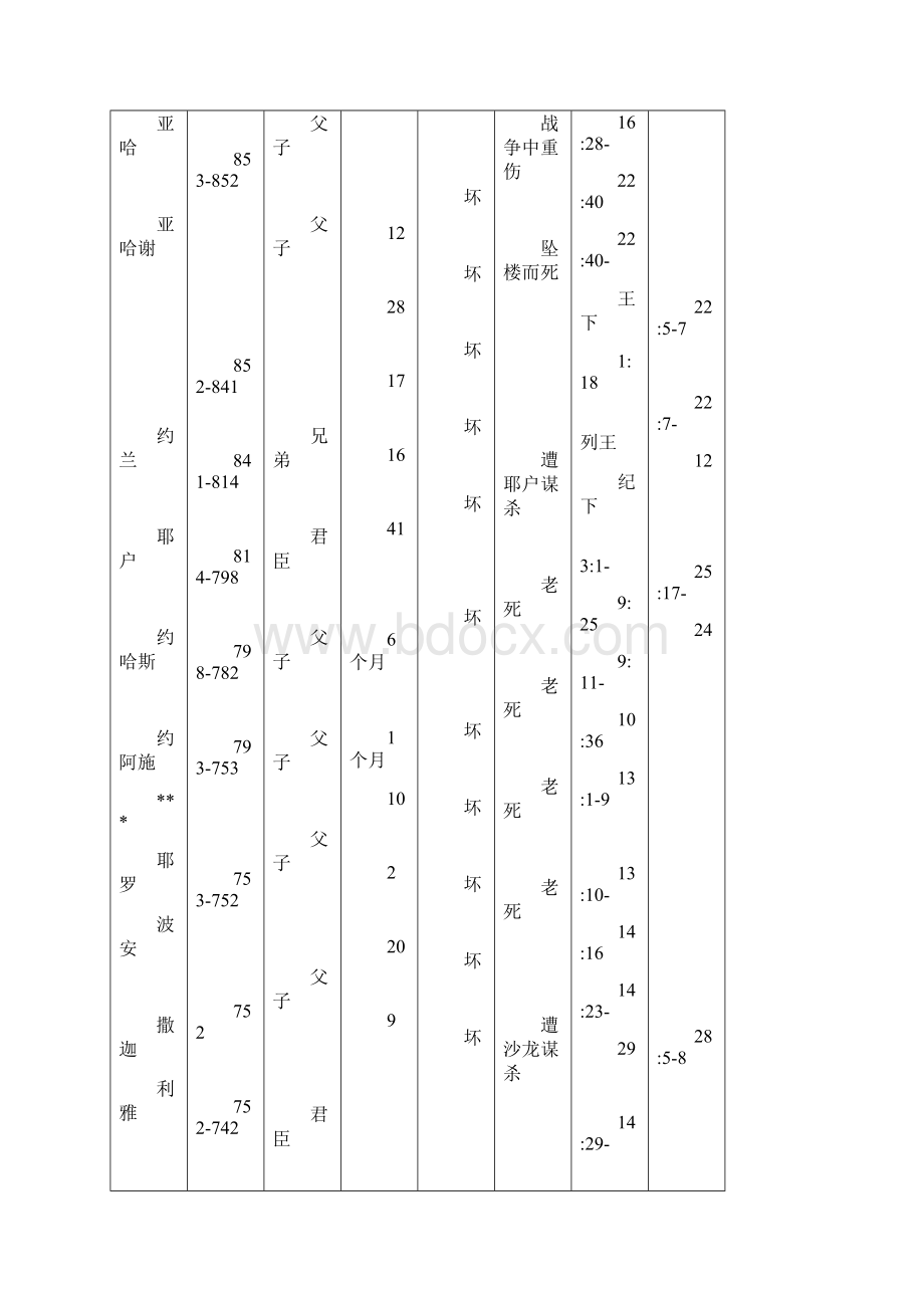 以色列诸王名录Word格式文档下载.docx_第2页