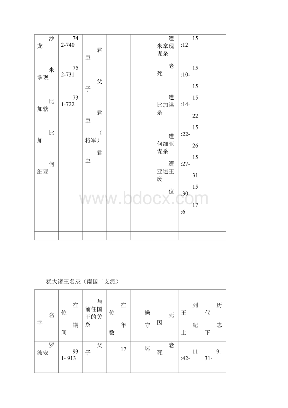 以色列诸王名录Word格式文档下载.docx_第3页