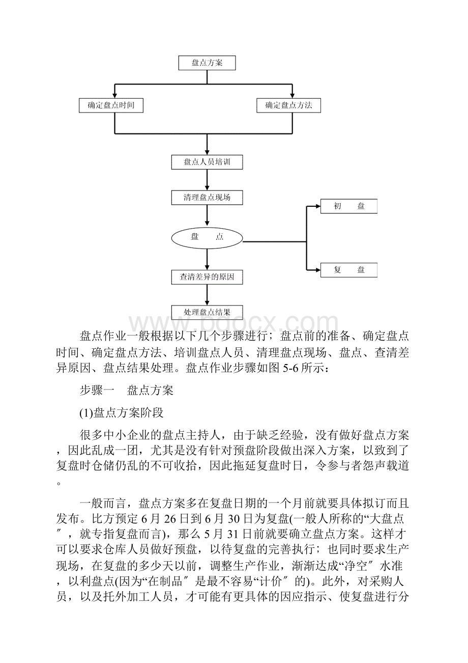 库存盘点的步骤与方法.docx_第3页