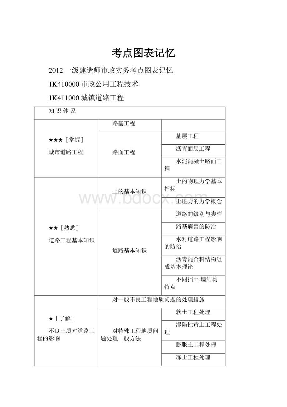 考点图表记忆Word格式文档下载.docx_第1页