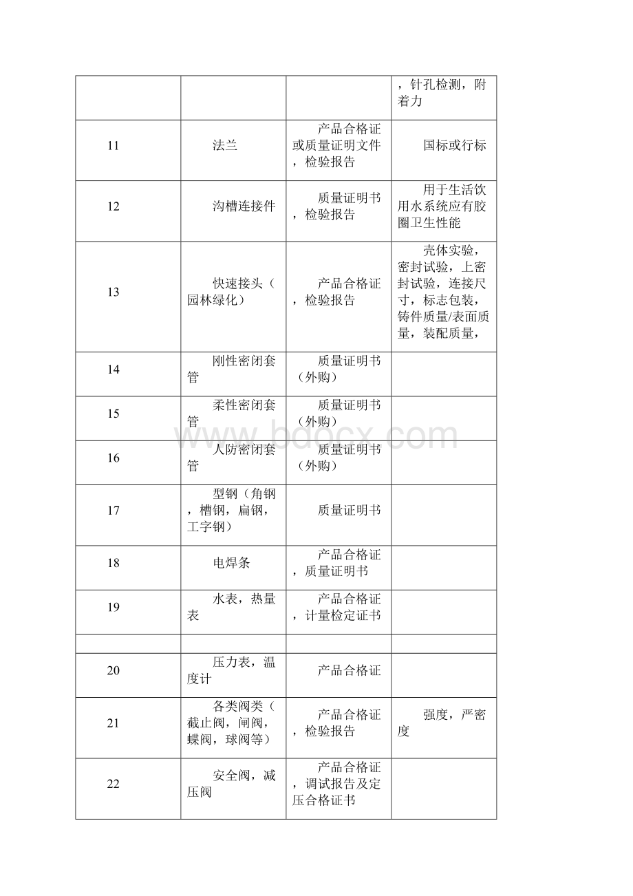 建筑及安装工程中常用原材料所需质量证明文件及要求Word文件下载.docx_第2页