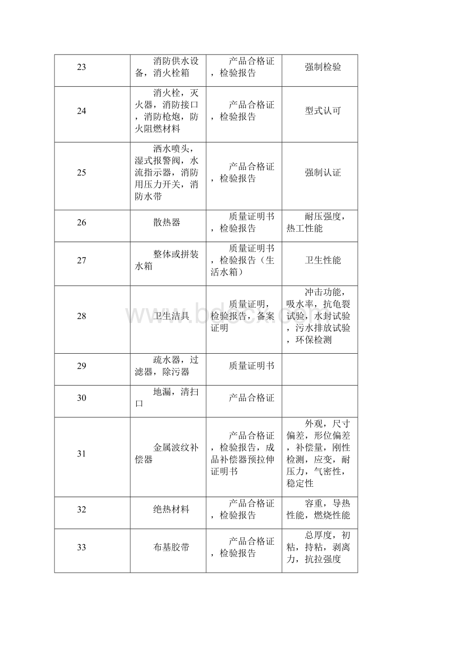 建筑及安装工程中常用原材料所需质量证明文件及要求Word文件下载.docx_第3页