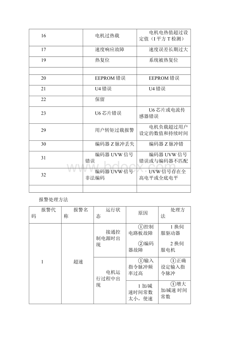 KNDSD100报警处理方法.docx_第2页