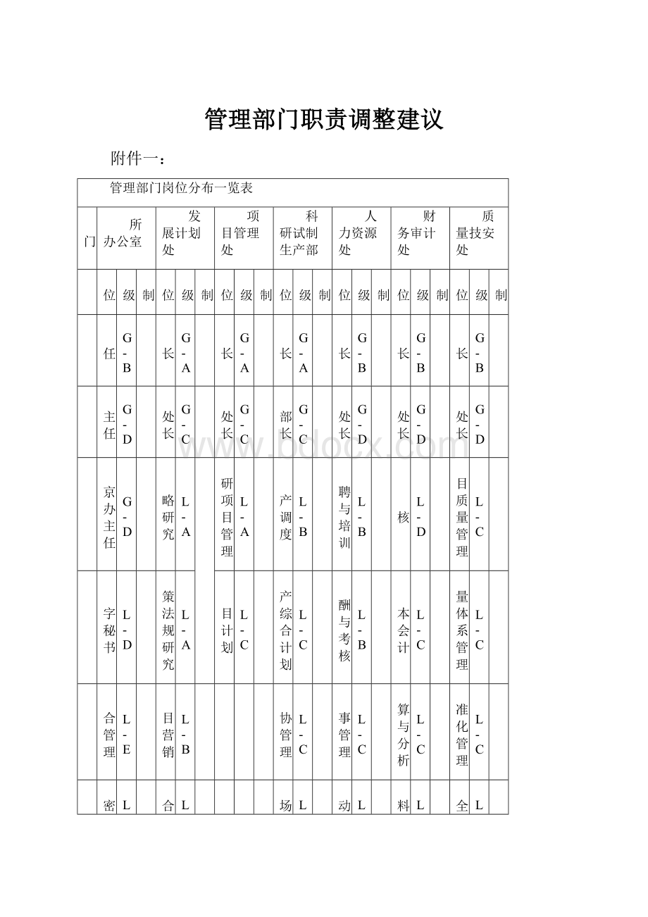 管理部门职责调整建议.docx_第1页