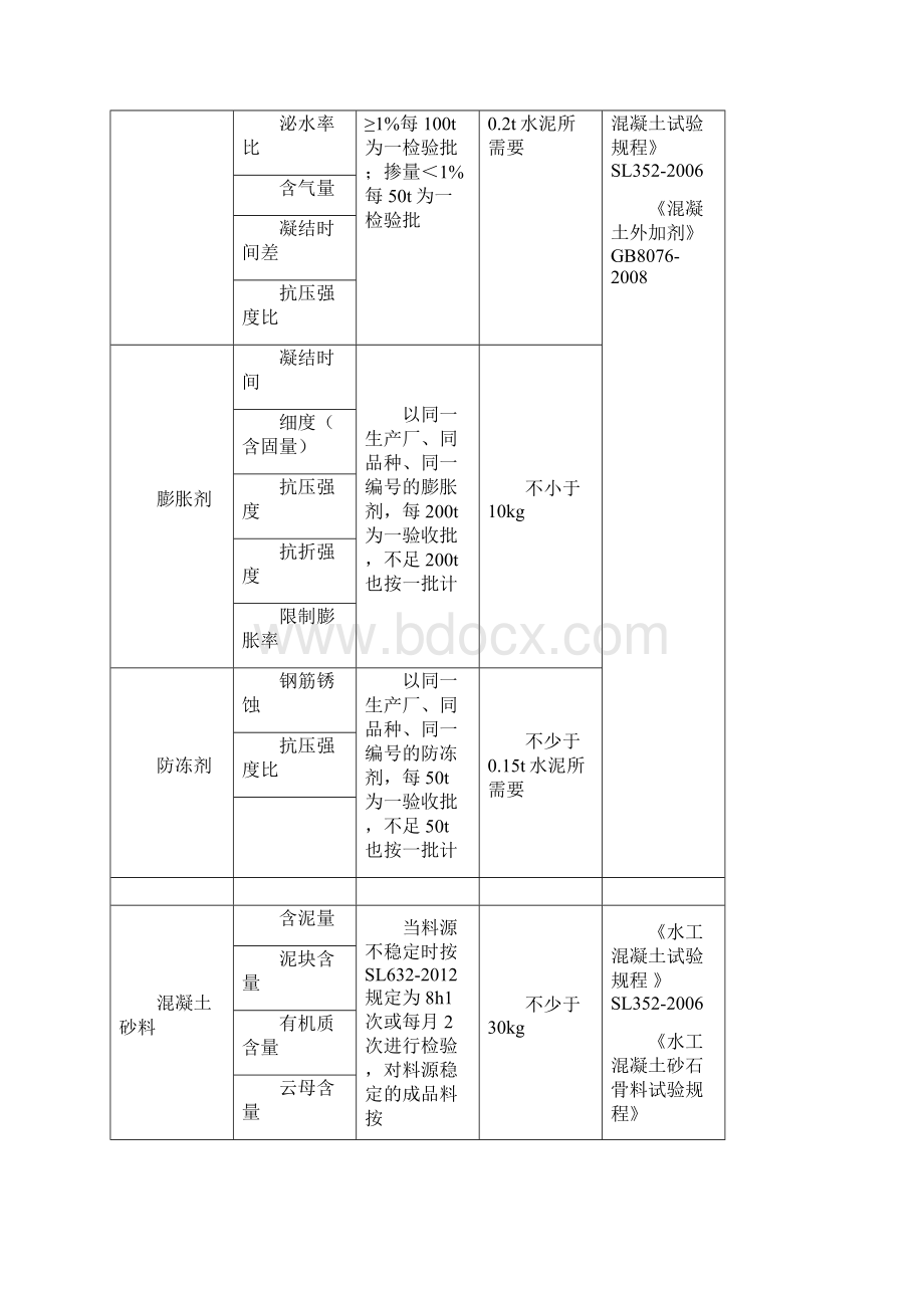 水利工程材料检测参数及取样频率 数量.docx_第2页