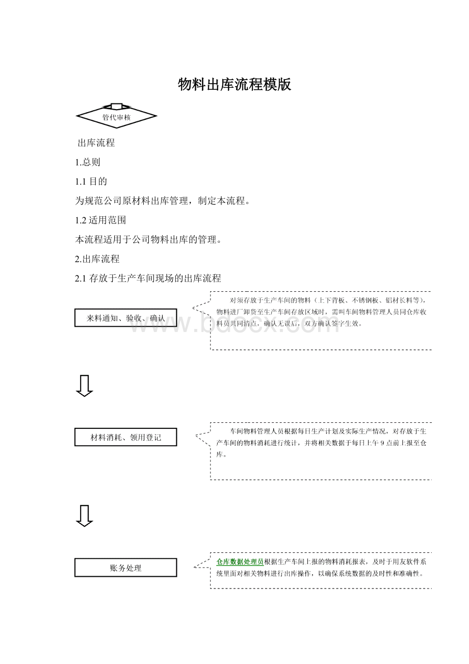 物料出库流程模版Word文档格式.docx_第1页