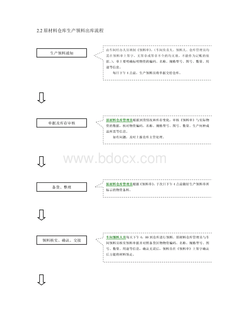 物料出库流程模版Word文档格式.docx_第2页