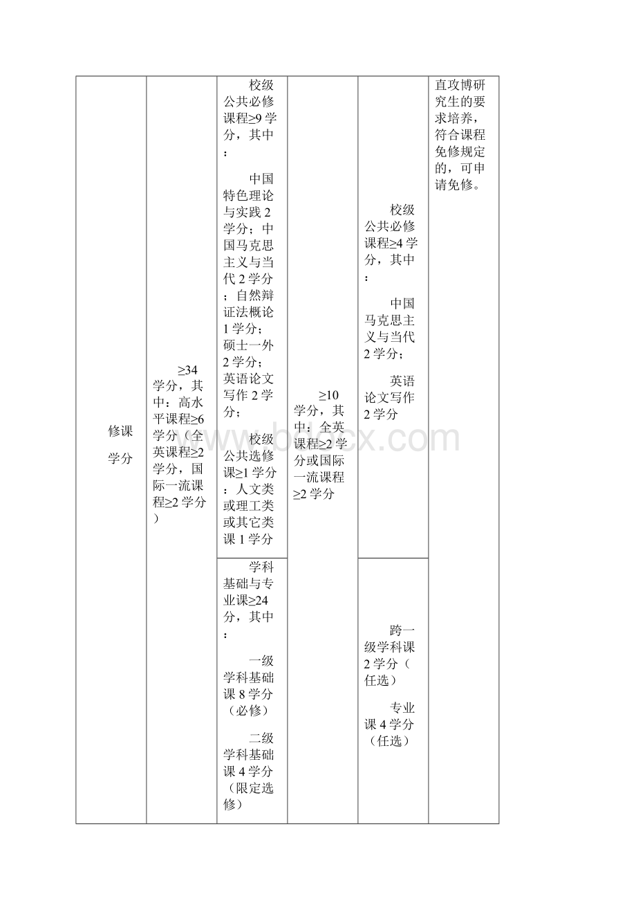 华中科技大学同济医学院研究生培养方案最新版.docx_第2页