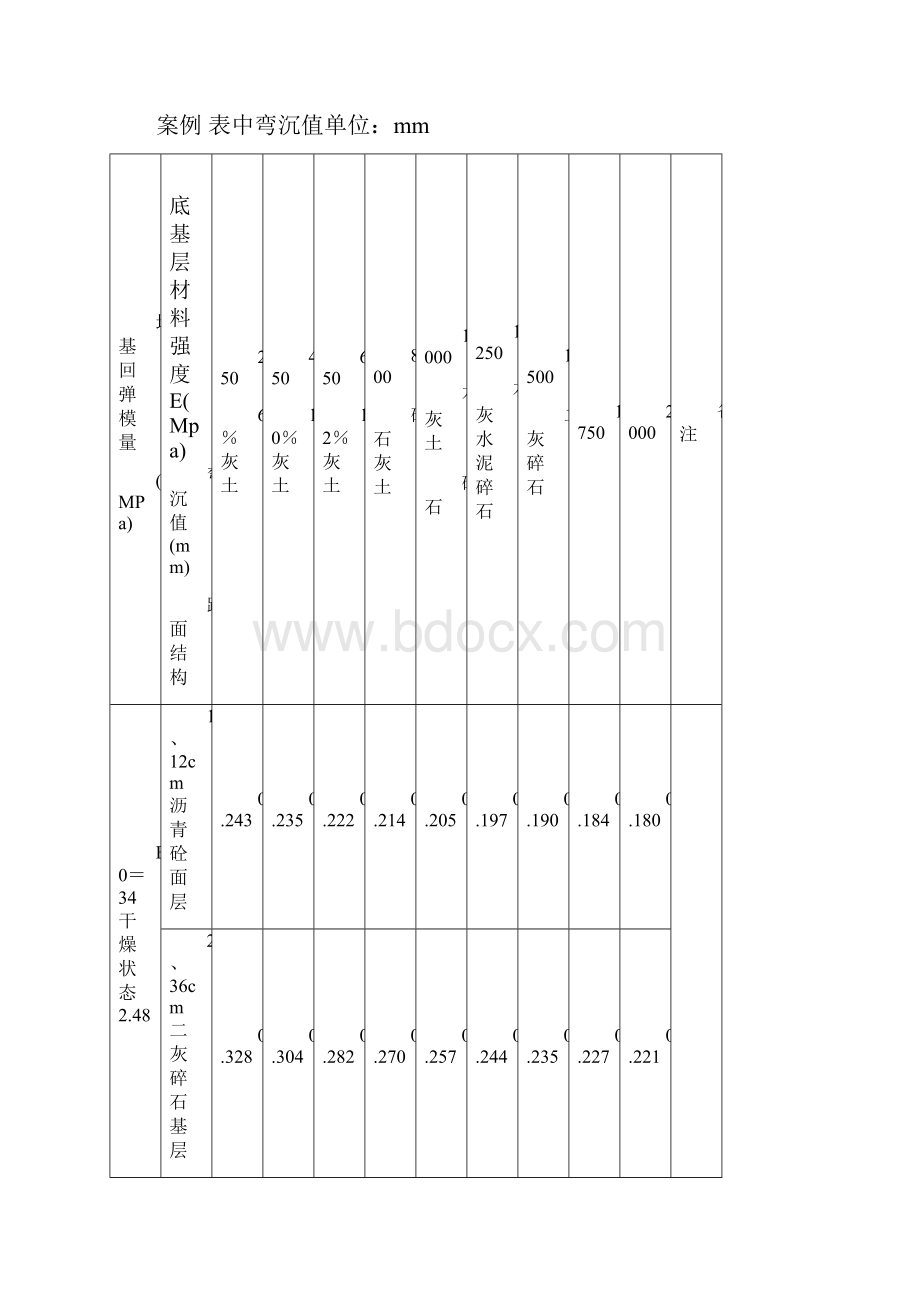 探索路段弯沉失控的起因与处理措施市政工程案例.docx_第3页