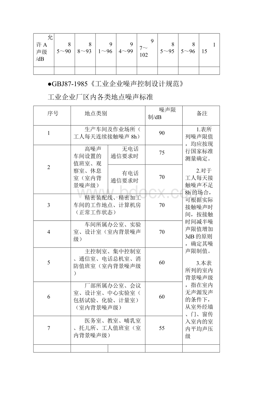 国家噪声标准文档格式.docx_第2页