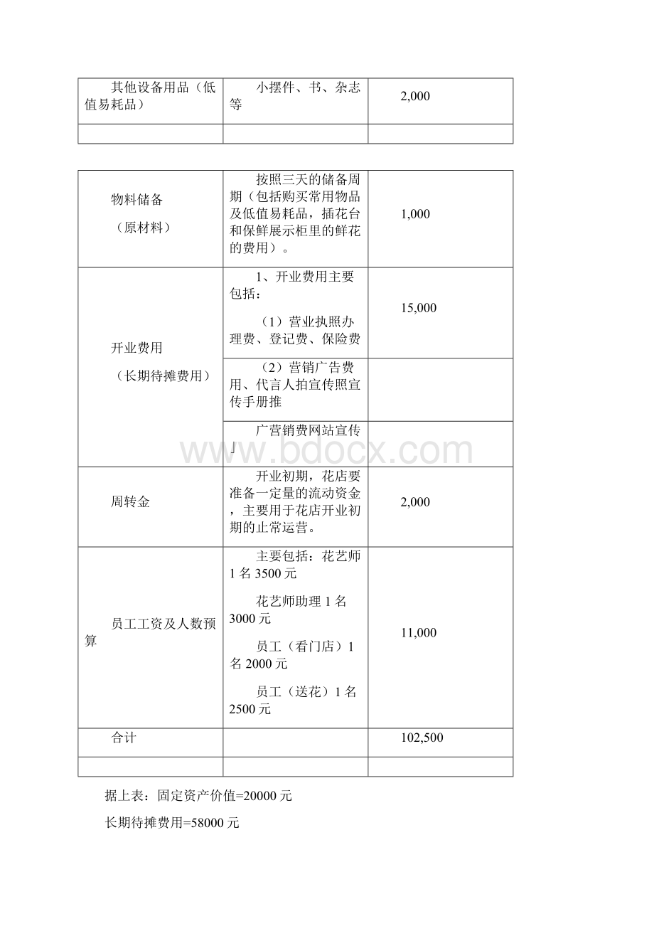 开一家花店的商业计划书之财务分析部分.docx_第2页