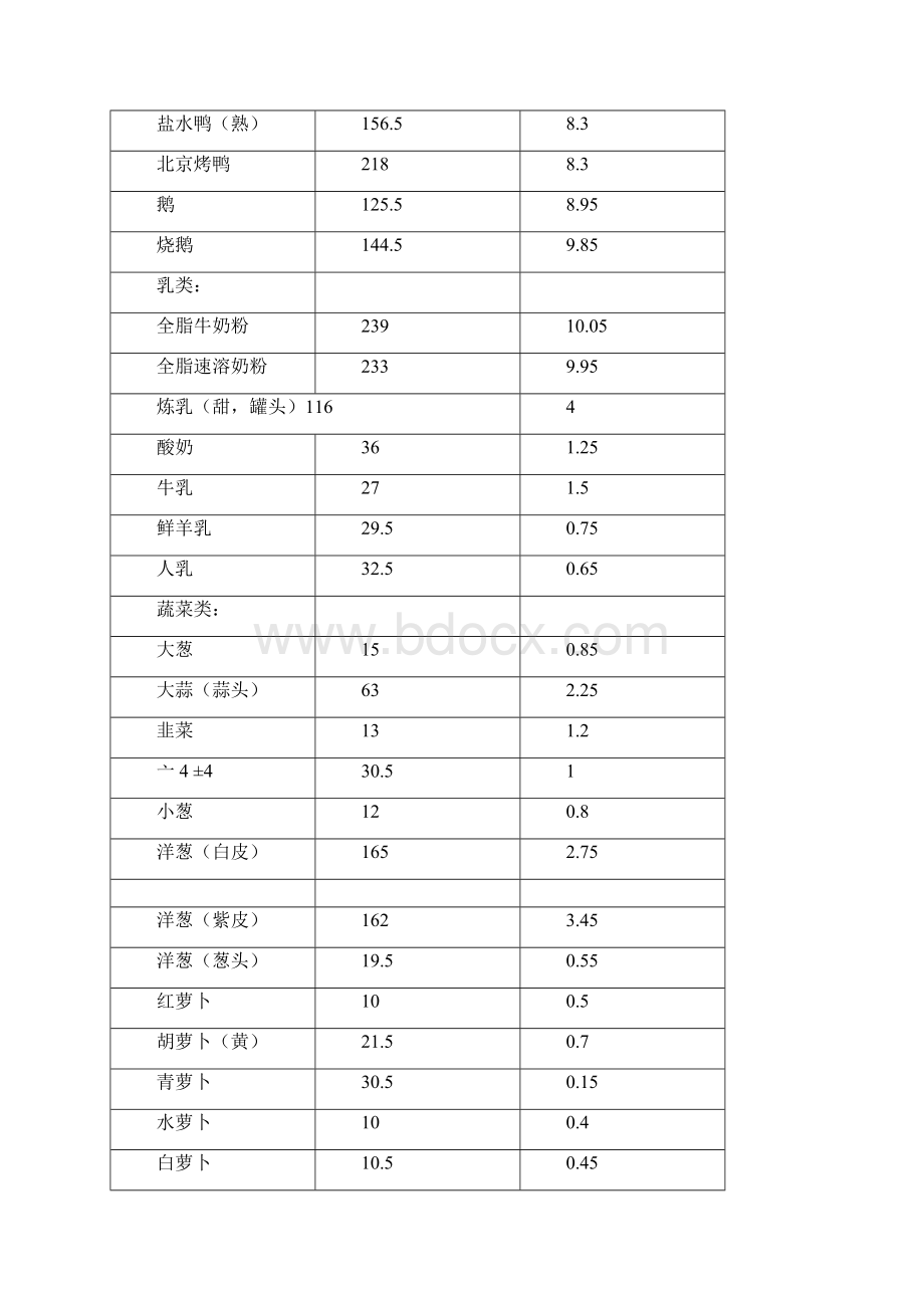 常见食物热量及蛋白质含量表全.docx_第3页