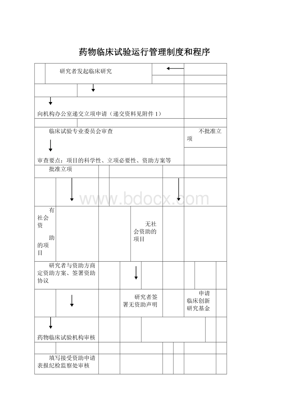 药物临床试验运行管理制度和程序.docx_第1页