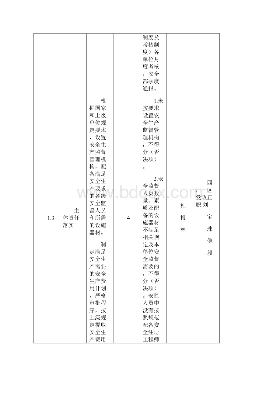 安全生产标准化分工.docx_第3页