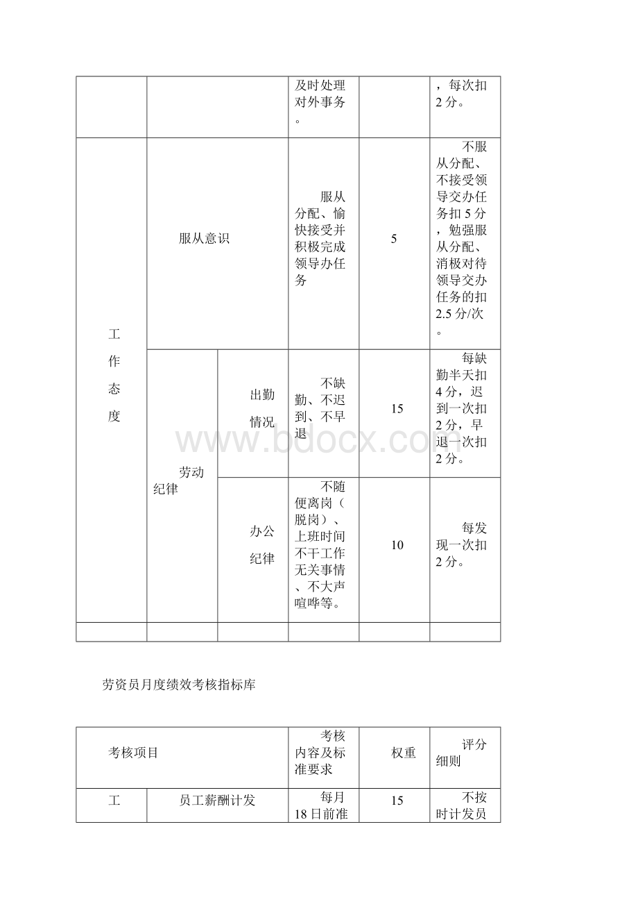 月度绩效考核指标库81291Word文档下载推荐.docx_第3页