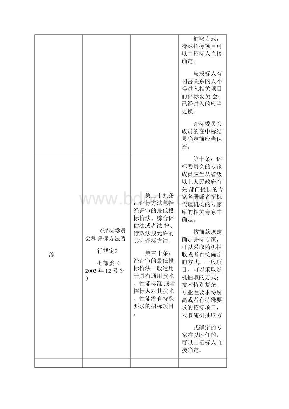 国家有关法规对评标方法和评标专家要求的有关规定汇总表.docx_第2页