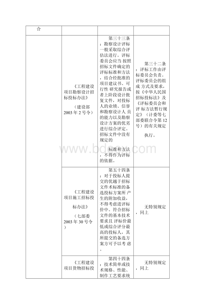 国家有关法规对评标方法和评标专家要求的有关规定汇总表.docx_第3页