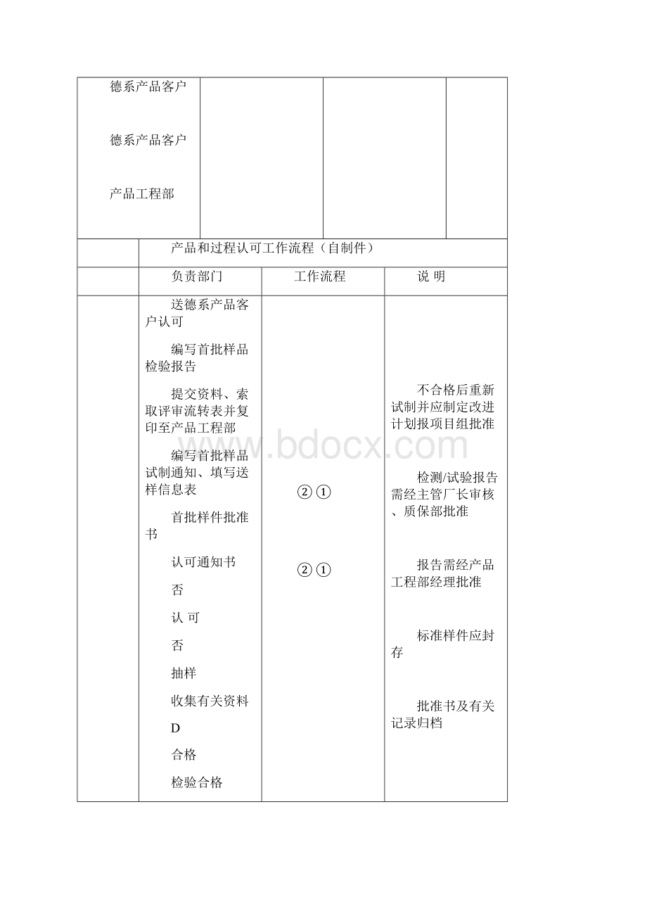 轿车底盘零部件开发设计流程.docx_第3页